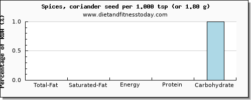 total fat and nutritional content in fat in coriander